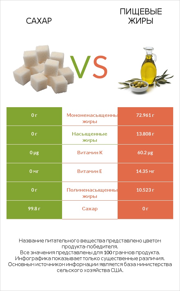 Сахар vs Пищевые жиры infographic