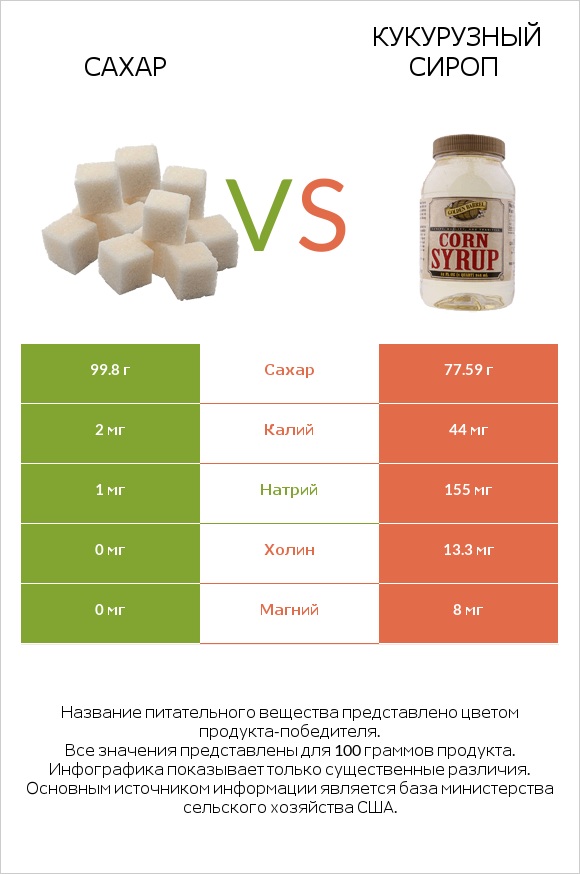 Сахар vs Кукурузный сироп infographic
