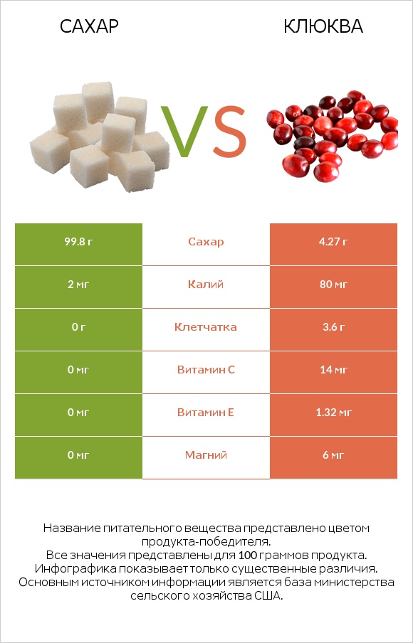 Сахар vs Клюква infographic