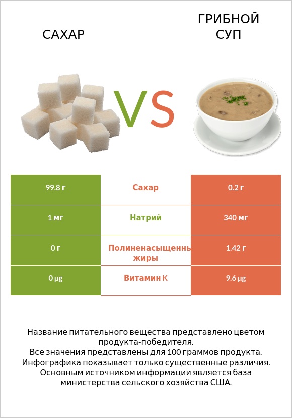 Сахар vs Грибной суп infographic