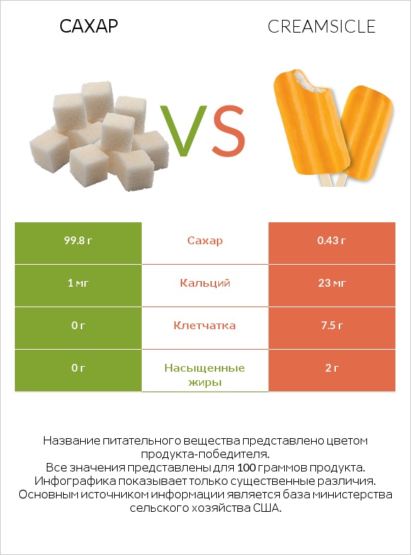 Сахар vs Creamsicle infographic