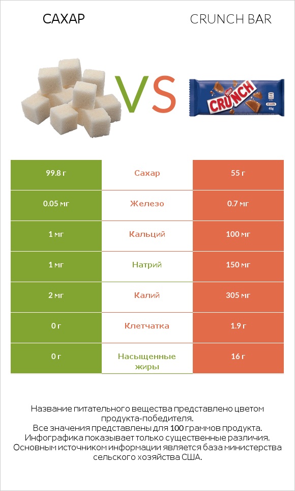 Сахар vs Crunch bar infographic