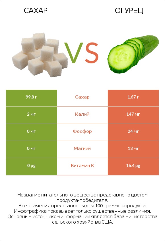 Сахар vs Огурец infographic