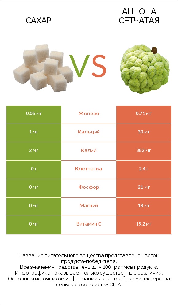 Сахар vs Аннона сетчатая infographic