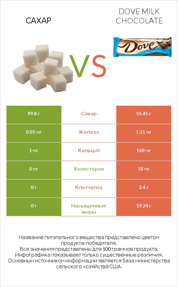 Сахар vs Dove milk chocolate infographic