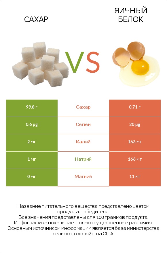 Сахар vs Яичный белок infographic