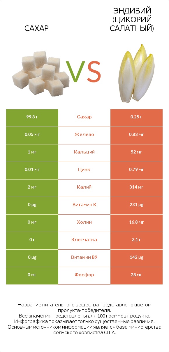 Сахар vs Эндивий (Цикорий салатный)  infographic