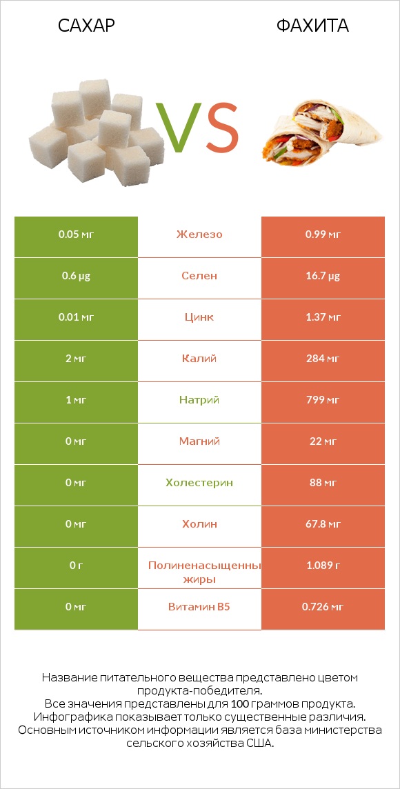 Сахар vs Фахита infographic