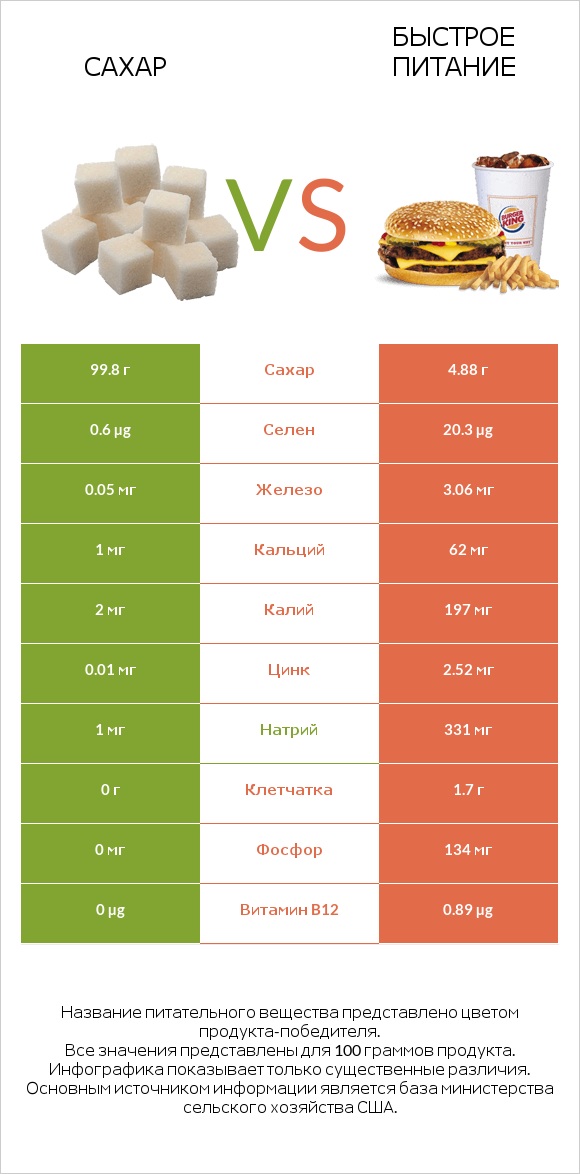 Сахар vs Быстрое питание infographic