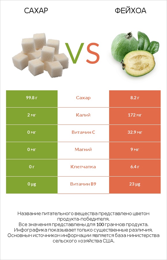 Сахар vs Фейхоа infographic