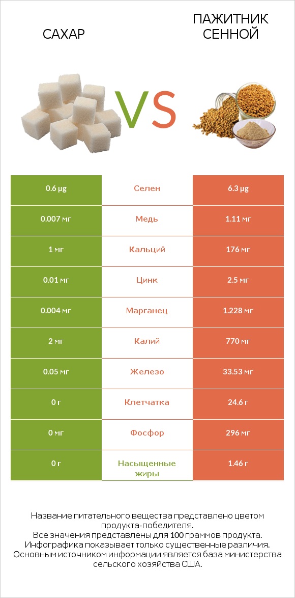 Сахар vs Пажитник сенной infographic