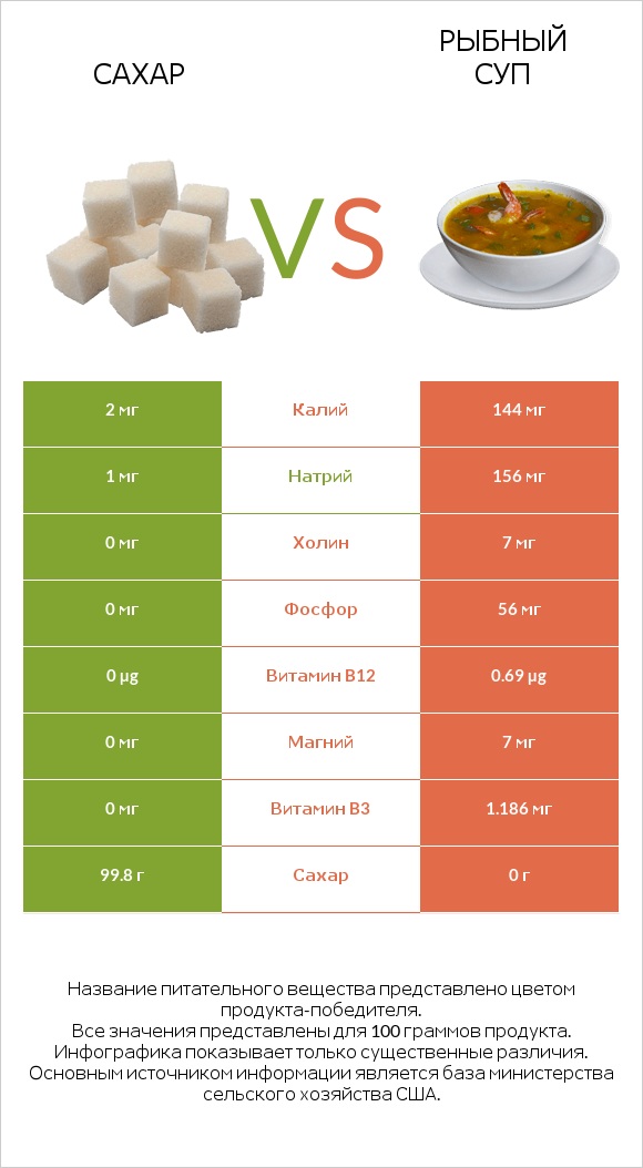 Сахар vs Рыбный суп infographic