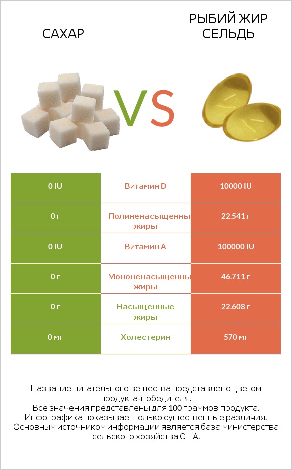 Сахар vs Рыбий жир сельдь infographic