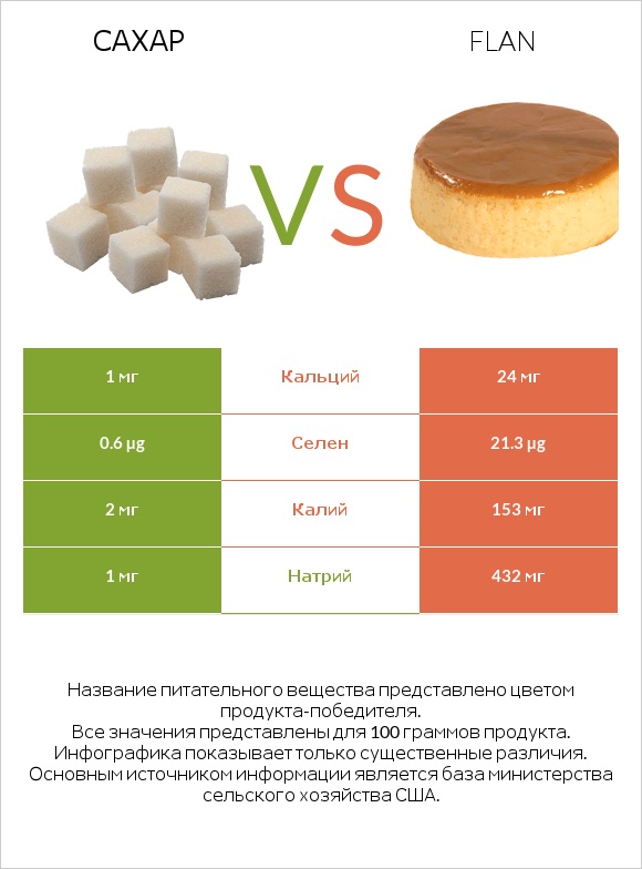 Сахар vs Flan infographic