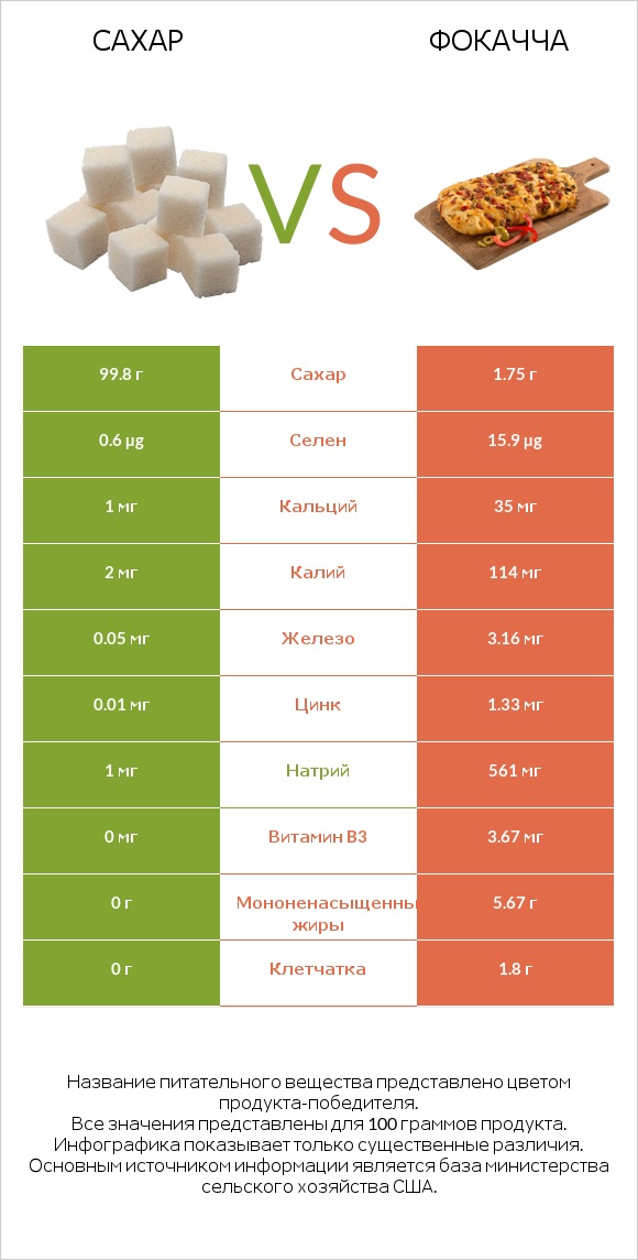 Сахар vs Фокачча infographic