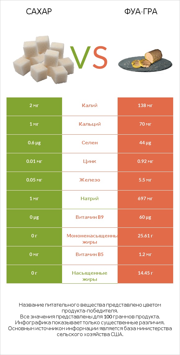 Сахар vs Фуа-гра infographic