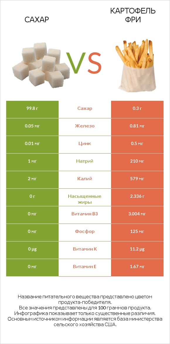 Сахар vs Картофель фри infographic