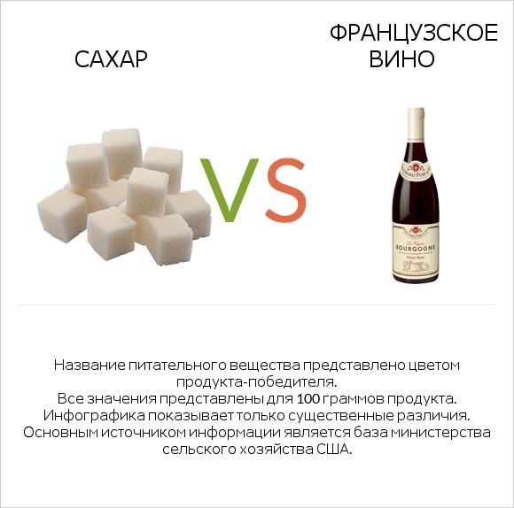 Сахар vs Французское вино infographic