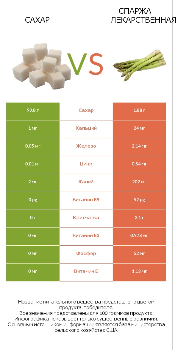 Сахар vs Спаржа лекарственная infographic