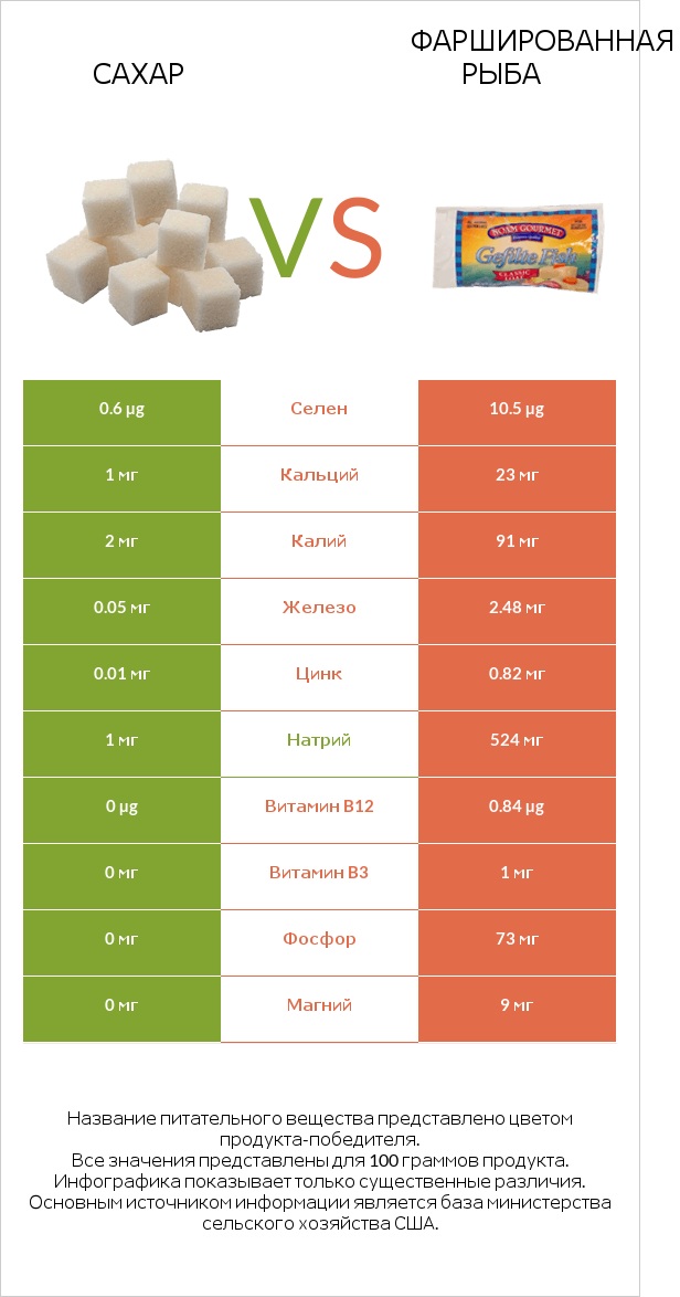 Сахар vs Фаршированная рыба infographic