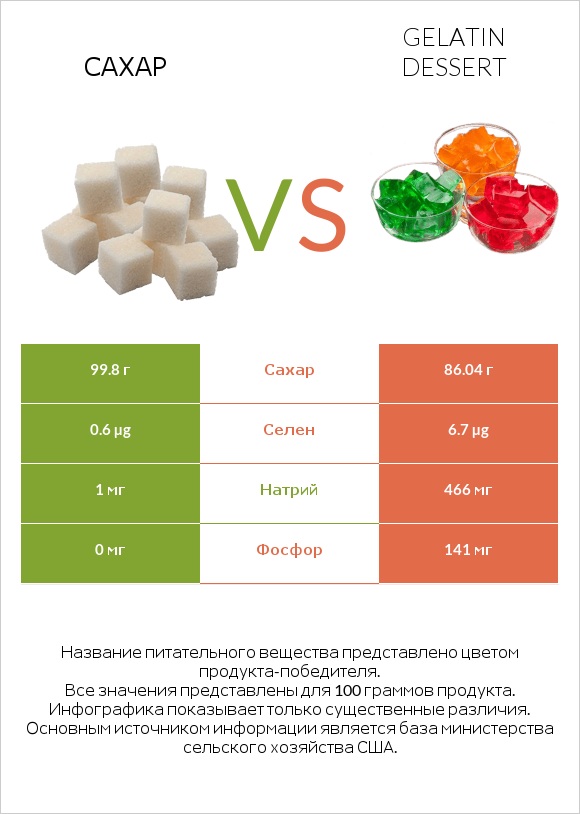 Сахар vs Gelatin dessert infographic