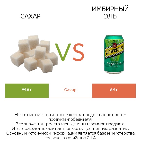 Сахар vs Имбирный эль infographic