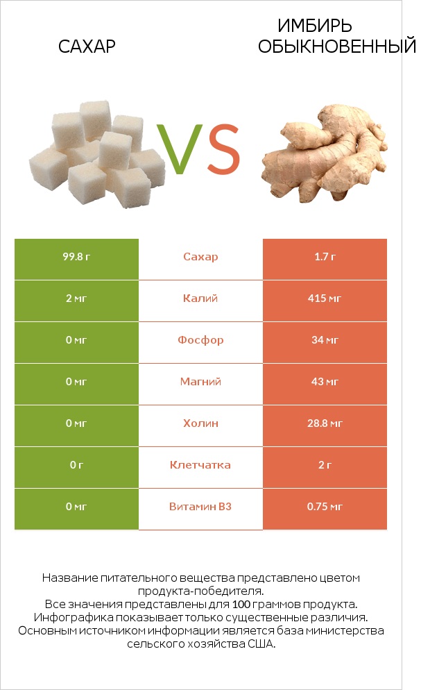 Сахар vs Имбирь обыкновенный infographic