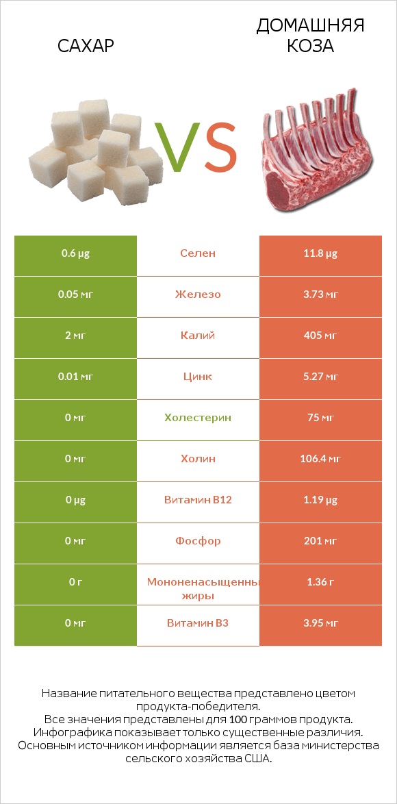Сахар vs Домашняя коза infographic