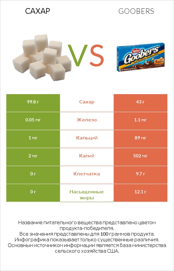 Сахар vs Goobers infographic