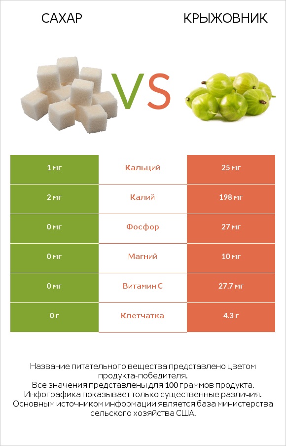 Сахар vs Крыжовник infographic