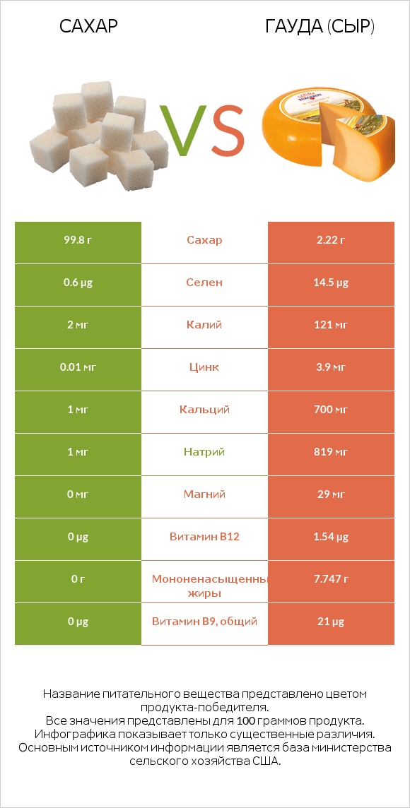 Сахар vs Гауда (сыр) infographic