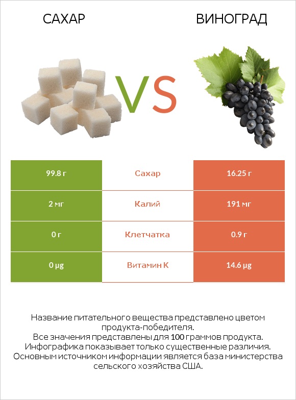Сахар vs Виноград infographic