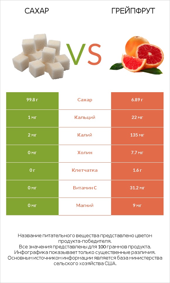 Сахар vs Грейпфрут infographic