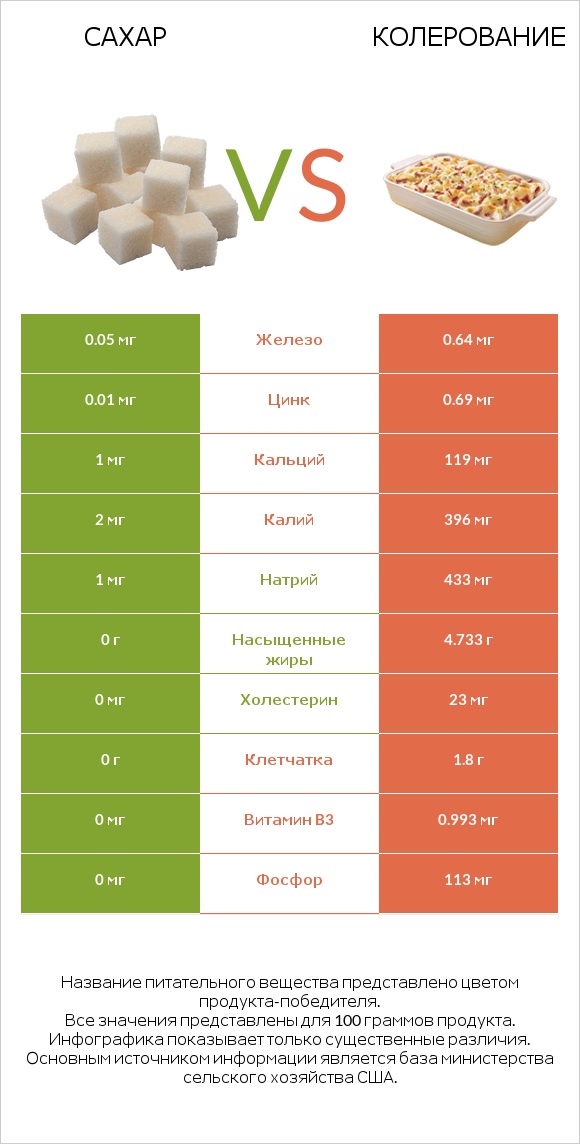 Сахар vs Колерование infographic