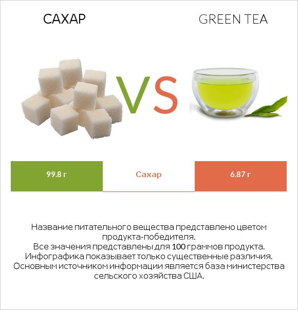 Сахар vs Green tea infographic