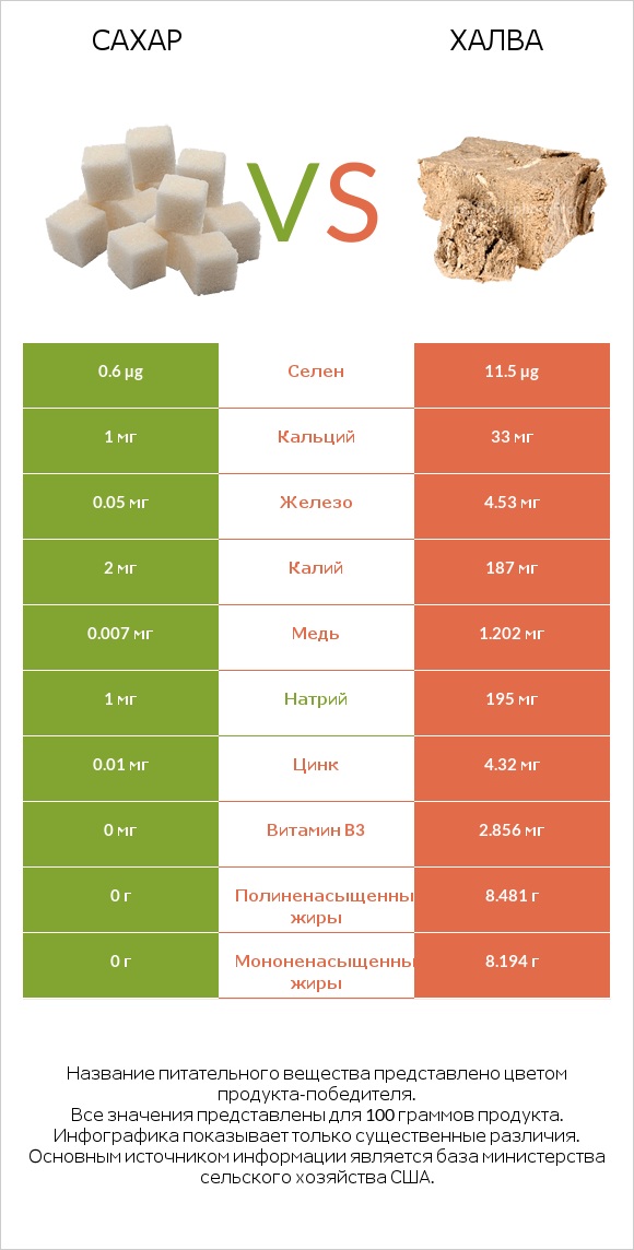 Сахар vs Халва infographic