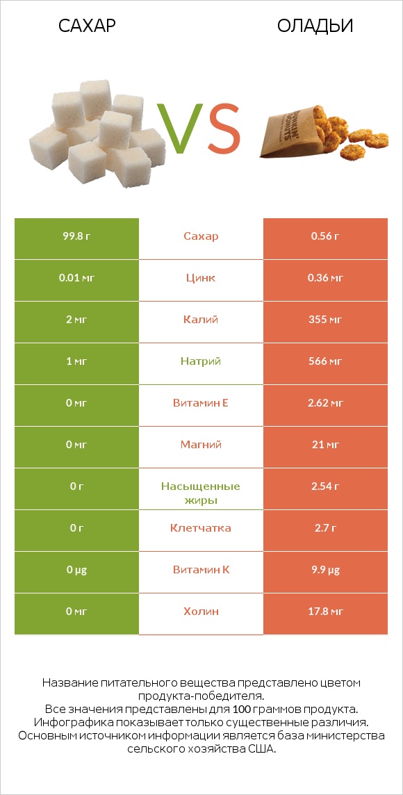 Сахар vs Оладьи infographic