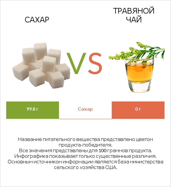 Сахар vs Травяной чай infographic