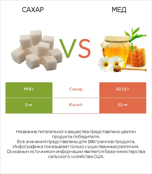 Сахар vs Мед infographic