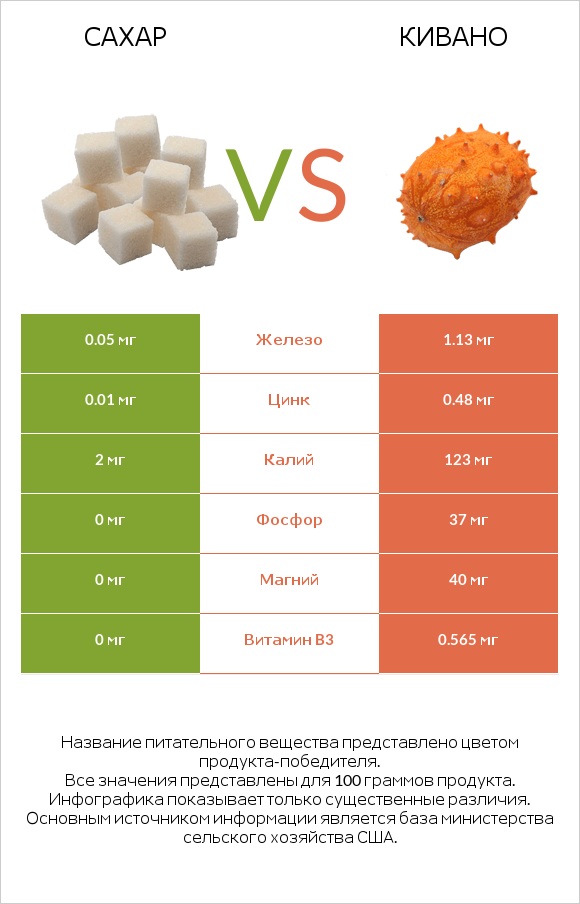 Сахар vs Кивано infographic