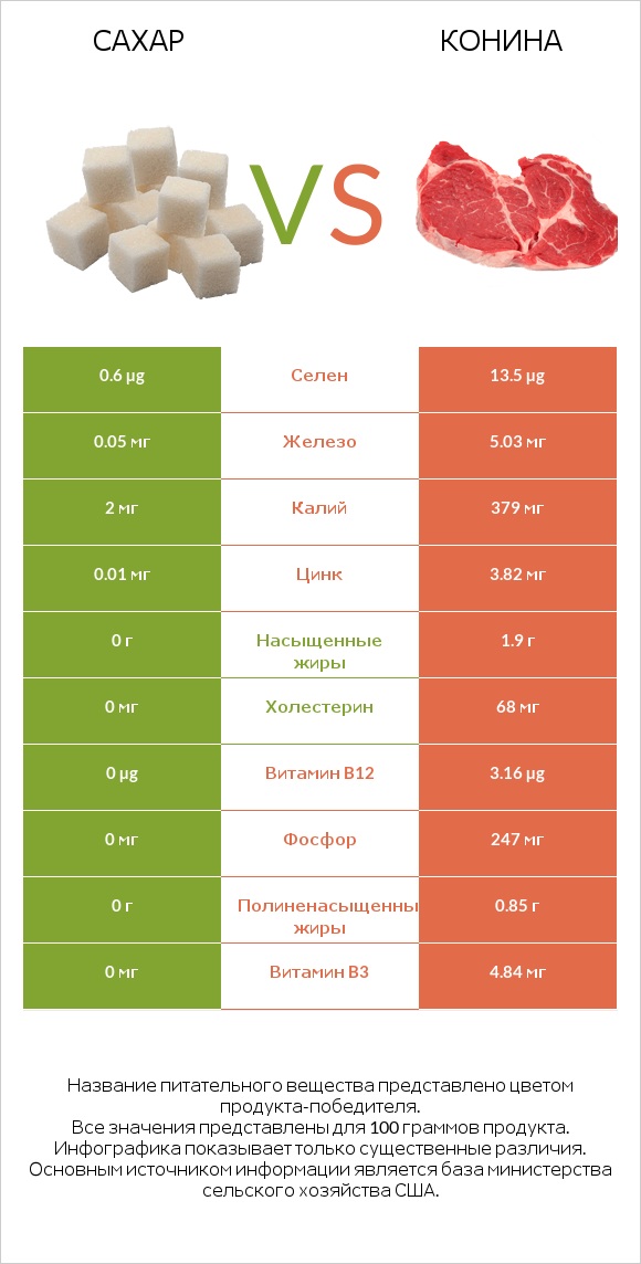 Сахар vs Конина infographic