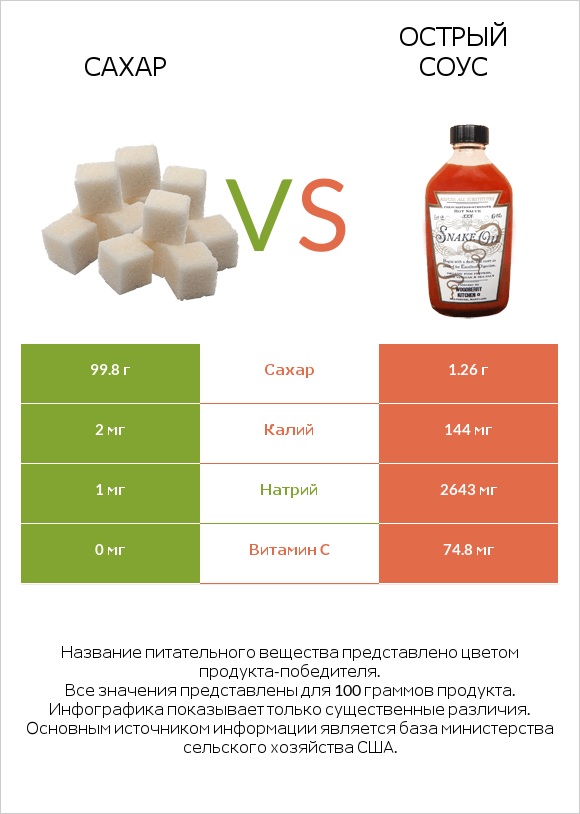 Сахар vs Острый соус infographic
