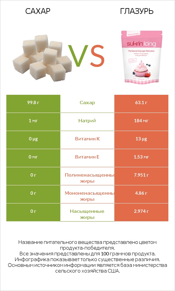 Сахар vs Глазурь infographic
