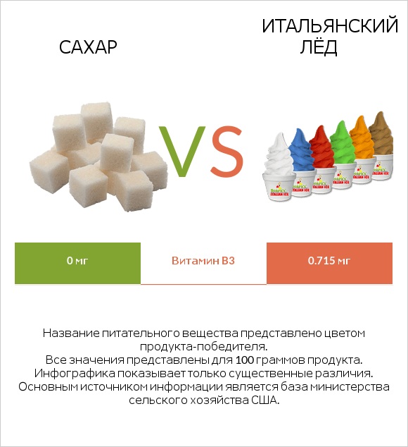 Сахар vs Итальянский лёд infographic