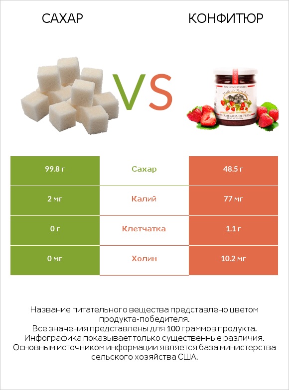 Сахар vs Конфитюр infographic