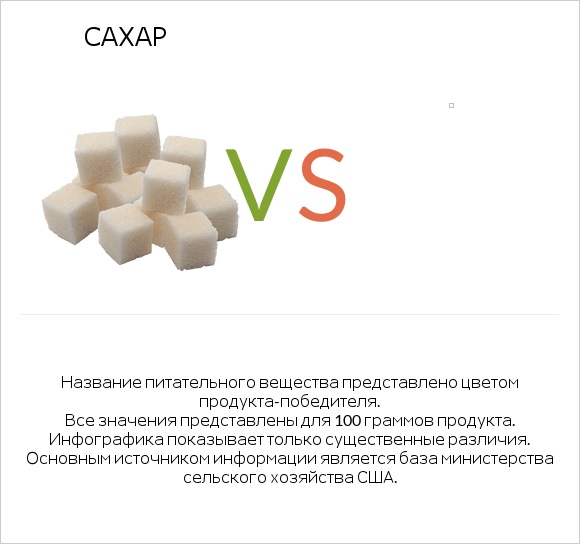 Сахар vs Желе infographic