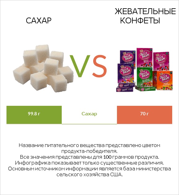 Сахар vs Жевательные конфеты infographic