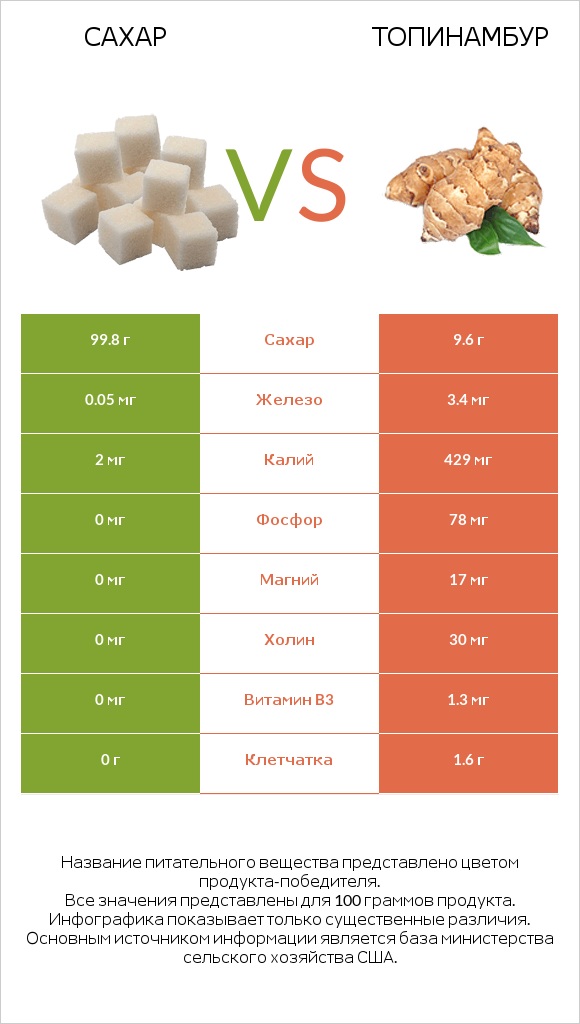 Сахар vs Топинамбур infographic