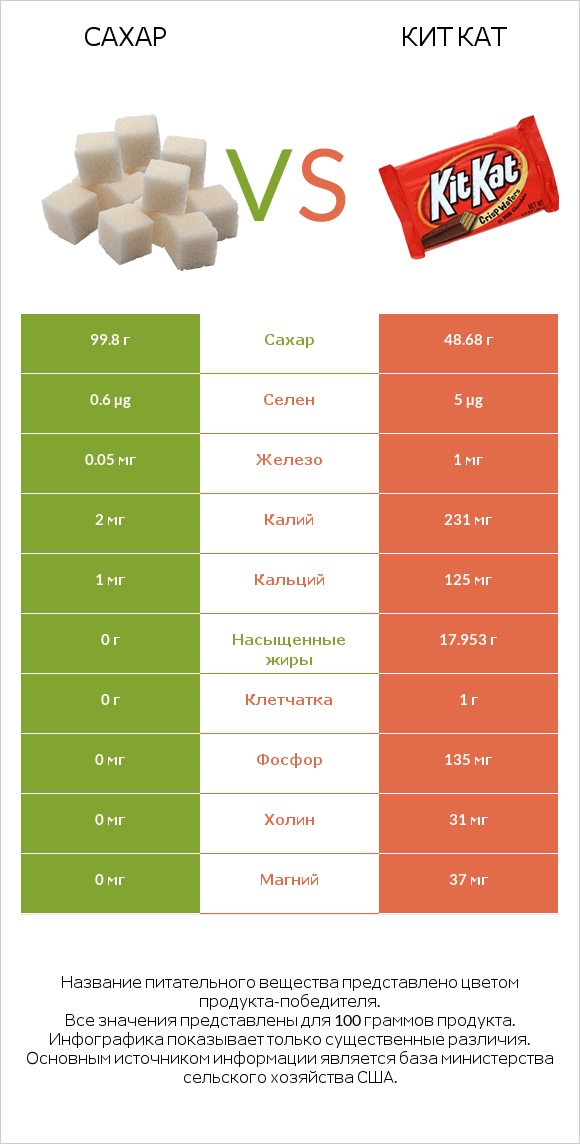 Сахар vs Кит Кат infographic