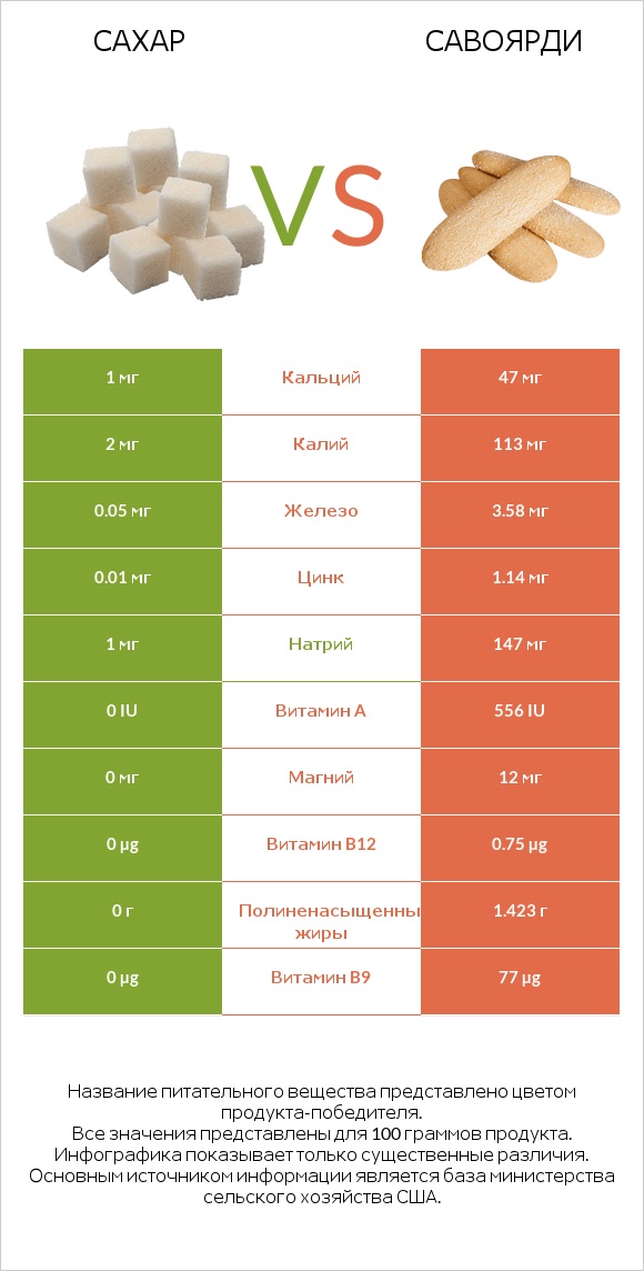 Сахар vs Савоярди infographic